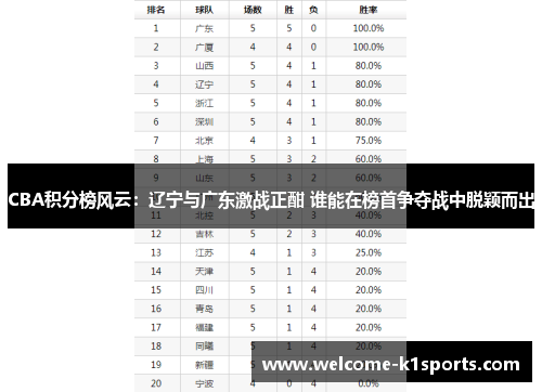 CBA积分榜风云：辽宁与广东激战正酣 谁能在榜首争夺战中脱颖而出